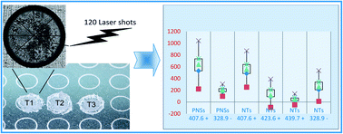 Graphical abstract: TiO2 nanocrystals – assisted laser desorption and ionization time-of-flight mass spectrometric analysis of steroid hormones, amino acids and saccharides. Validation and comparison of methods