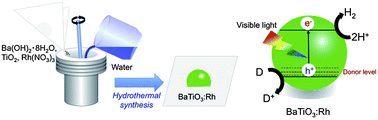 Graphical abstract: Hydrothermal synthesis of rhodium-doped barium titanate nanocrystals for enhanced photocatalytic hydrogen evolution under visible light