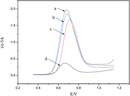 Graphical abstract: Chiral electrochemical recognition of tryptophan enantiomers at a multi-walled carbon nanotube–chitosan composite modified glassy carbon electrode