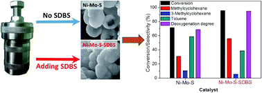 Graphical abstract: SDBS-assisted hydrothermal synthesis of flower-like Ni–Mo–S catalysts and their enhanced hydrodeoxygenation activity