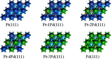 Graphical abstract: Density functional theory study of hydrogenation of S to H2S on Pt–Pd alloy surfaces