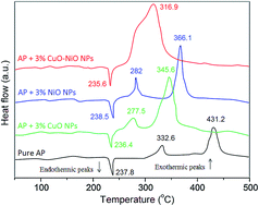 Graphical abstract: A facile one-step route for production of CuO, NiO, and CuO–NiO nanoparticles and comparison of their catalytic activity for ammonium perchlorate decomposition