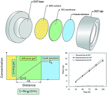 Graphical abstract: Sampling of dissolved inorganic SbIII by mercapto-functionalized silica-based diffusive gradients in thin-film technique