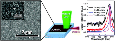 Graphical abstract: Enhanced amplified spontaneous emission from morphology-controlled organic–inorganic halide perovskite films