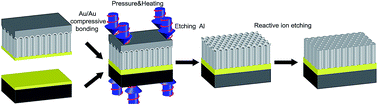 Graphical abstract: Silicon-supported aluminum oxide membranes with ultrahigh aspect ratio nanopores