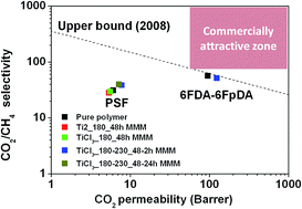 Graphical abstract: Insight into ETS-10 synthesis for the preparation of mixed matrix membranes for CO2/CH4 gas separation