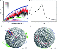 Graphical abstract: Contrasting effects of nanoparticle–protein attraction on amyloid aggregation