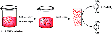 Graphical abstract: The assembly of polyethyleneimine-entrapped gold nanoparticles onto filter paper for catalytic applications
