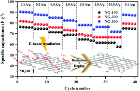 Graphical abstract: Simultaneous reduction and nitrogen doping of graphite oxide by using electron beam irradiation