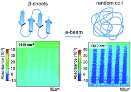 Graphical abstract: Silk fibroin as a water-soluble bio-resist and its thermal properties