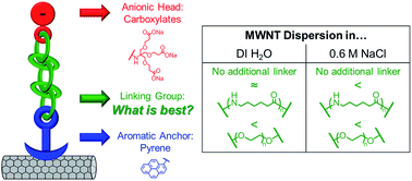 Graphical abstract: Key role of the linker in pyrene-linker-carboxylate surfactants for the efficient aqueous dispersion of multiwalled carbon nanotubes