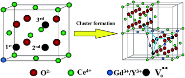 Graphical abstract: Charge carrier dynamics in Gd–Y co-doped nanocrystalline ceria corroborated with defect interactions