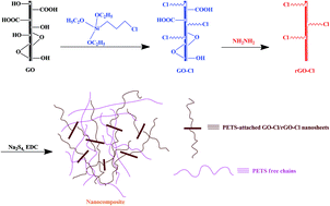 Graphical abstract: Thermophysical behaviour of matrix-grafted graphene/poly(ethylene tetrasulphide) nanocomposites