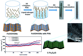 Graphical abstract: Carbon encapsulated Fe3O4/graphene framework with oriented macropores for lithium ion battery anode with enhanced cycling stability