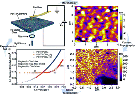 Graphical abstract: Photon assisted conducting atomic force microscopy study of nanostructured additives in P3HT:PCBM