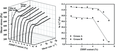 Graphical abstract: Mechanical stability and rheology of lithium–calcium-based grease containing ZDDP