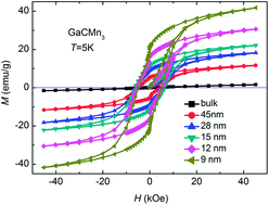 Graphical abstract: Strong ferromagnetism beyond the mechanism of uncompensated surface spins in nanocrystalline GaCMn3