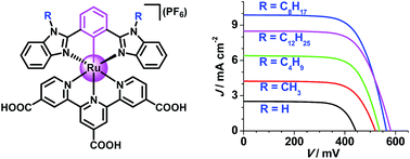Graphical abstract: Cyclometalated ruthenium(ii) complexes with bis(benzimidazolyl)benzene for dye-sensitized solar cells