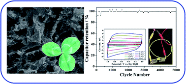 Graphical abstract: White clover based nitrogen-doped porous carbon for a high energy density supercapacitor electrode