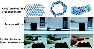 Graphical abstract: Super-elastic graphene/carbon nanotube aerogels and their application as a strain-gauge sensor