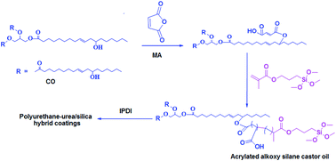 Graphical abstract: Synthesis and characterization of castor oil based hybrid polymers and their polyurethane–urea/silica coatings