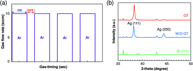 Graphical abstract: Texture orientation of silver thin films grown via gas-timing radio frequency magnetron sputtering and their SERS activity