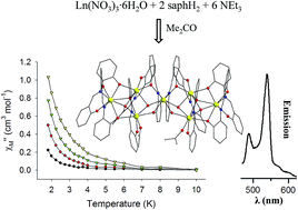 Graphical abstract: New structural topologies in 4f-metal cluster chemistry from vertex-sharing butterfly units: {LnIII7} complexes exhibiting slow magnetization relaxation and ligand-centred emissions