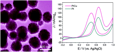 Graphical abstract: CTAB-reduced synthesis of urchin-like Pt–Cu alloy nanostructures and catalysis study towards the methanol oxidation reaction