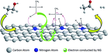 Graphical abstract: Nitrogen-doped graphene nanosheets as metal-free catalysts for dehydrogenation reaction of ethanol