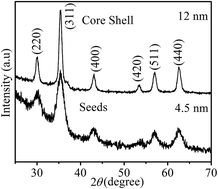Graphical abstract: MnFe2O4–Fe3O4 core–shell nanoparticles as a potential contrast agent for magnetic resonance imaging