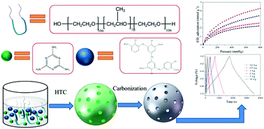 Graphical abstract: Synthesis of N-doped hierarchical carbon spheres for CO2 capture and supercapacitors