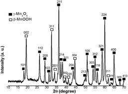 Graphical abstract: One-step electrochemical preparation and characterization of nanostructured hydrohausmannite as electrode material for supercapacitors