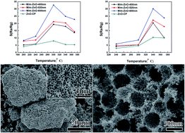 Graphical abstract: Tunable macro–mesoporous ZnO nanostructures for highly sensitive ethanol and acetone gas sensors