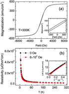 Graphical abstract: Disorder-enhanced spin polarization of the Zn1−xCoxO1−v concentrated magnetic semiconductor