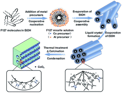Graphical abstract: Facile synthesis of highly ordered mesoporous cobalt–alumina catalysts and their application in liquid phase selective oxidation of styrene