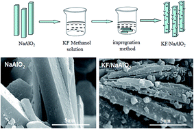 Graphical abstract: Synthesis of ethylene glycol monomethyl ether monolaurate catalysed by KF/NaAlO2 as a novel and efficient solid base