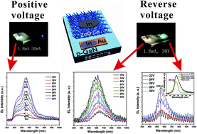 Graphical abstract: Multicolour electroluminescence from light emitting diode based on ZnO:Cu/p-GaN heterojunction at positive and reverse bias voltage