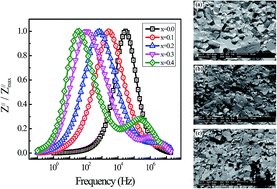 Graphical abstract: Investigation on the structural, dielectric and impedance analysis of manganese substituted cobalt ferrite i.e., Co1−xMnxFe2O4 (0.0 ≤ x ≤ 0.4)