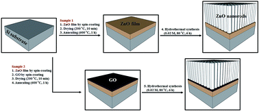 Graphical abstract: Synthesis and fast-response of a photodetector of hydrothermally grown ZnO nanorods through the use of a graphene oxide/ZnO seed layer