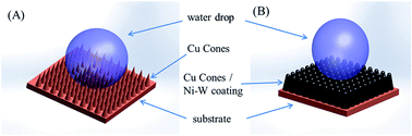 Graphical abstract: Superhydrophobic and anti-corrosion Cu microcones/Ni–W alloy coating fabricated by electrochemical approaches