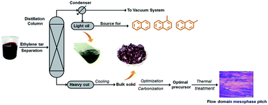 Graphical abstract: Highly effective utilization of ethylene tar for mesophase development via a molecular fractionation process