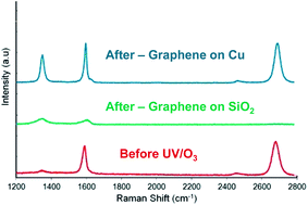 Graphical abstract: Substrate dependent photochemical oxidation of monolayer graphene