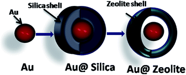 Graphical abstract: Sinter-resistant gold nanoparticles encapsulated by zeolite nanoshell for oxidation of cyclohexane