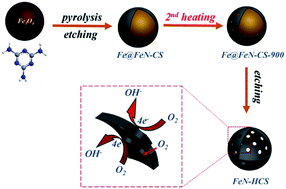 Graphical abstract: Iron–nitrogen co-doped hollow carbon sphere with mesoporous structure for enhanced oxygen reduction reaction