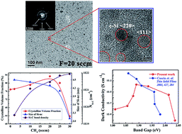 Graphical abstract: Self-assembled nc-Si-QD/a-SiC thin films from planar ICP-CVD plasma without H2-dilution: a combination of wide optical gap, high conductivity and preferred 〈220〉 crystallographic orientation, uniquely appropriate for nc-Si solar cells