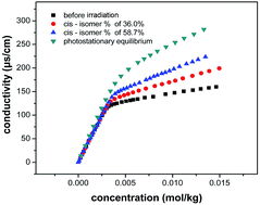 Graphical abstract: Light-modulated aggregation behavior of some unsubstituted cinnamate-based ionic liquids in aqueous solutions