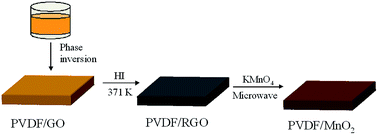 Graphical abstract: Preparation of a nano-MnO2 surface-modified reduced graphene oxide/PVDF flat sheet membrane for adsorptive removal of aqueous Ni(ii)