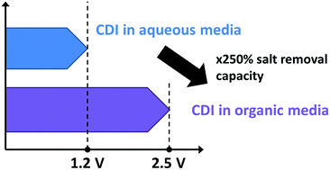 Graphical abstract: Capacitive deionization in organic solutions: case study using propylene carbonate