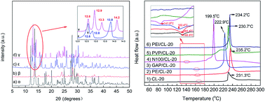 Graphical abstract: Solid–solid phase transition study of ε-CL-20/binder composites