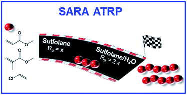 Graphical abstract: Getting faster: low temperature copper-mediated SARA ATRP of methacrylates, acrylates, styrene and vinyl chloride in polar media using sulfolane/water mixtures